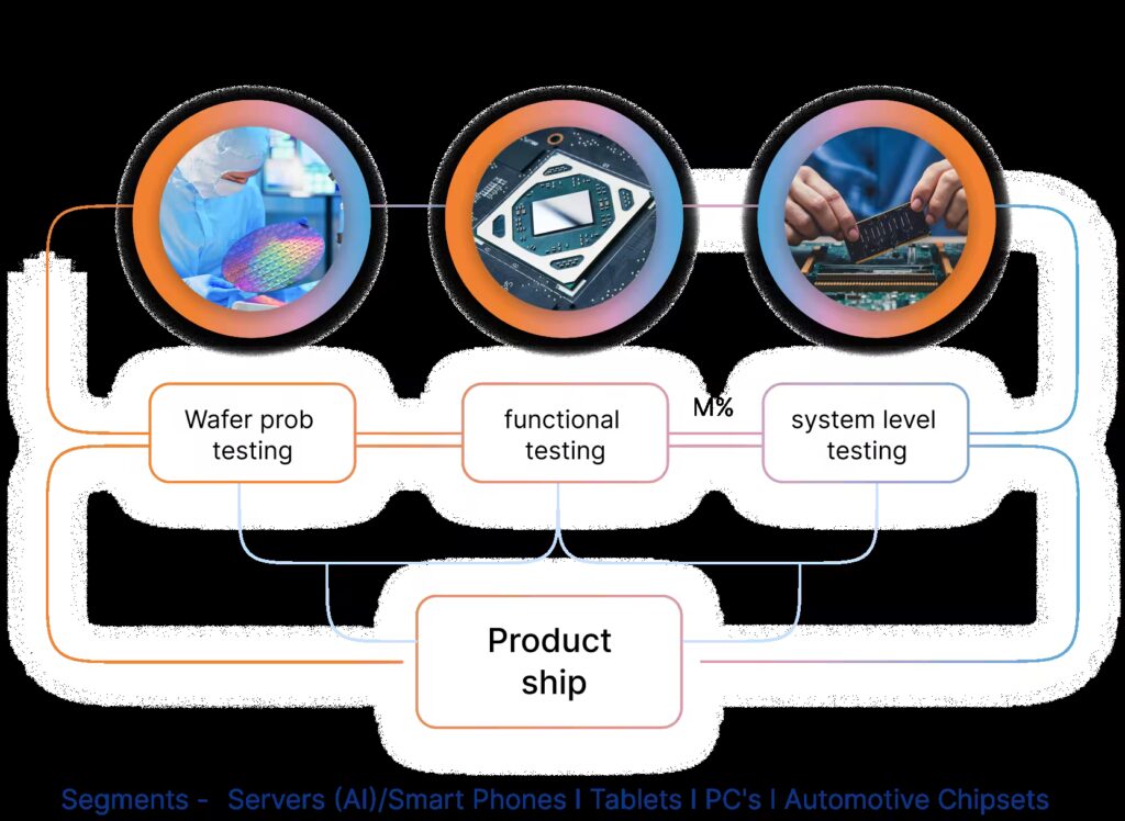 System Level Test | Embedded Solutions | Tessolve