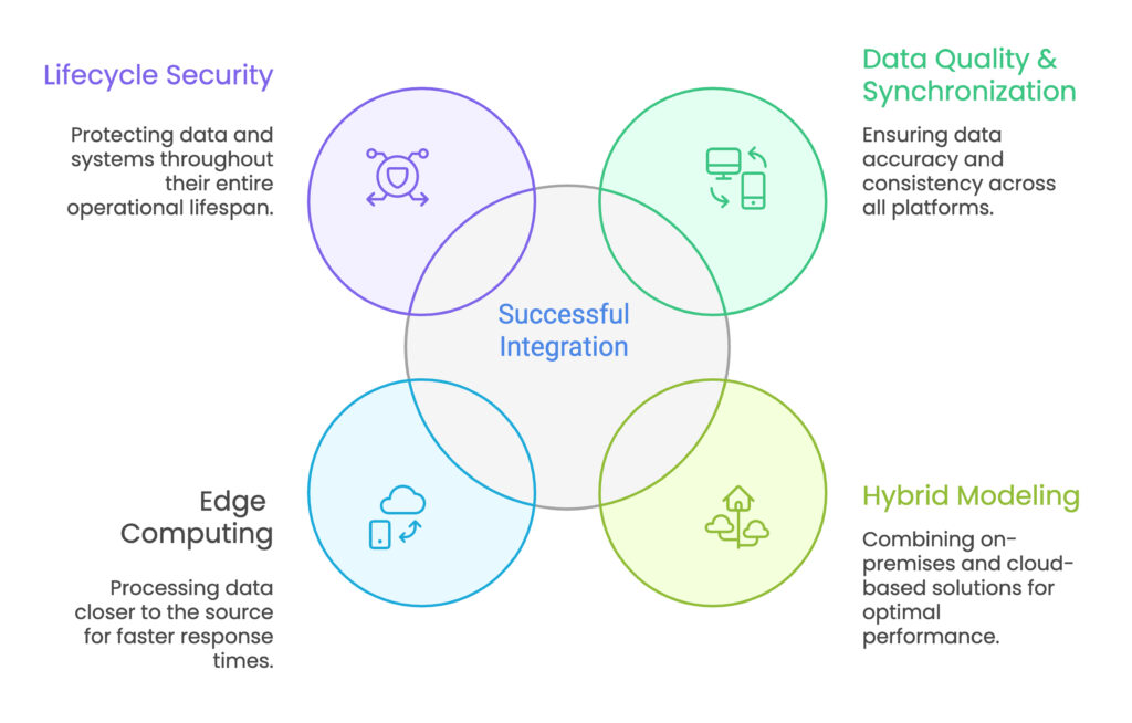 Integrations Between Programs Embedded Systems & Digital Twin Integration Guide