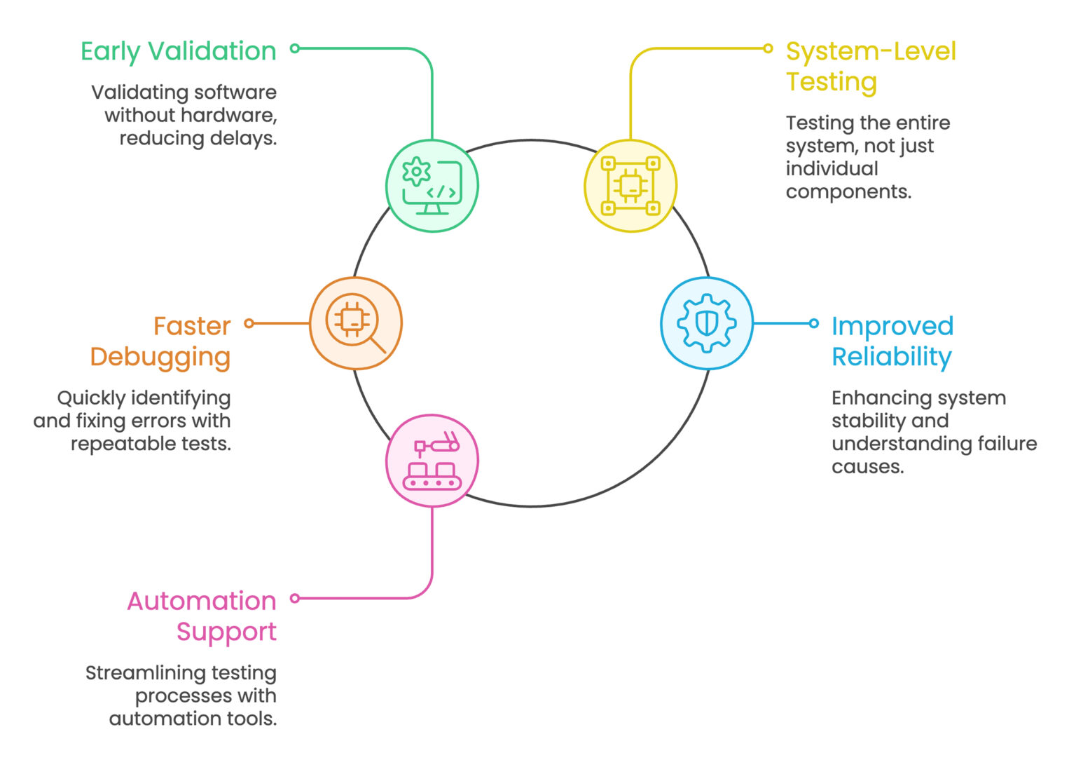 Digital Twins for Embedded System Testing