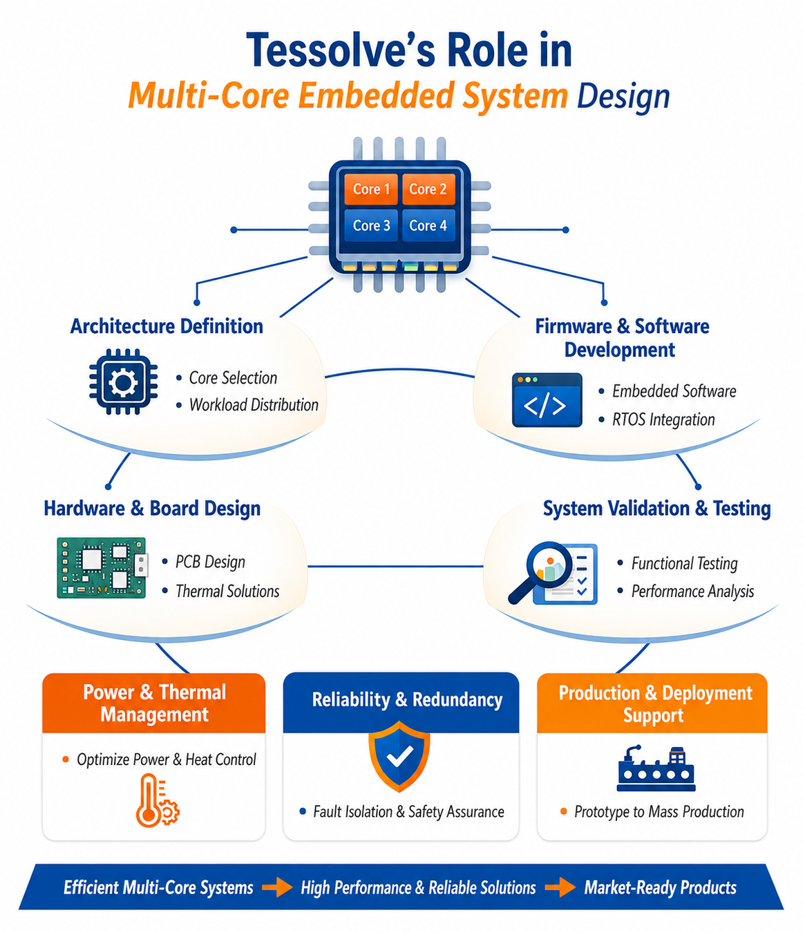 Multi-Core Embedded Architectures for Modern Workloads