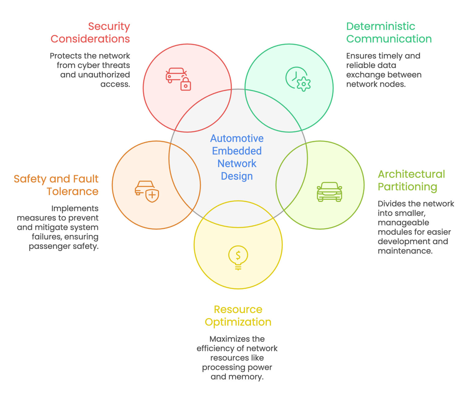 Time-Sensitive Automotive Networking in Embedded Systems