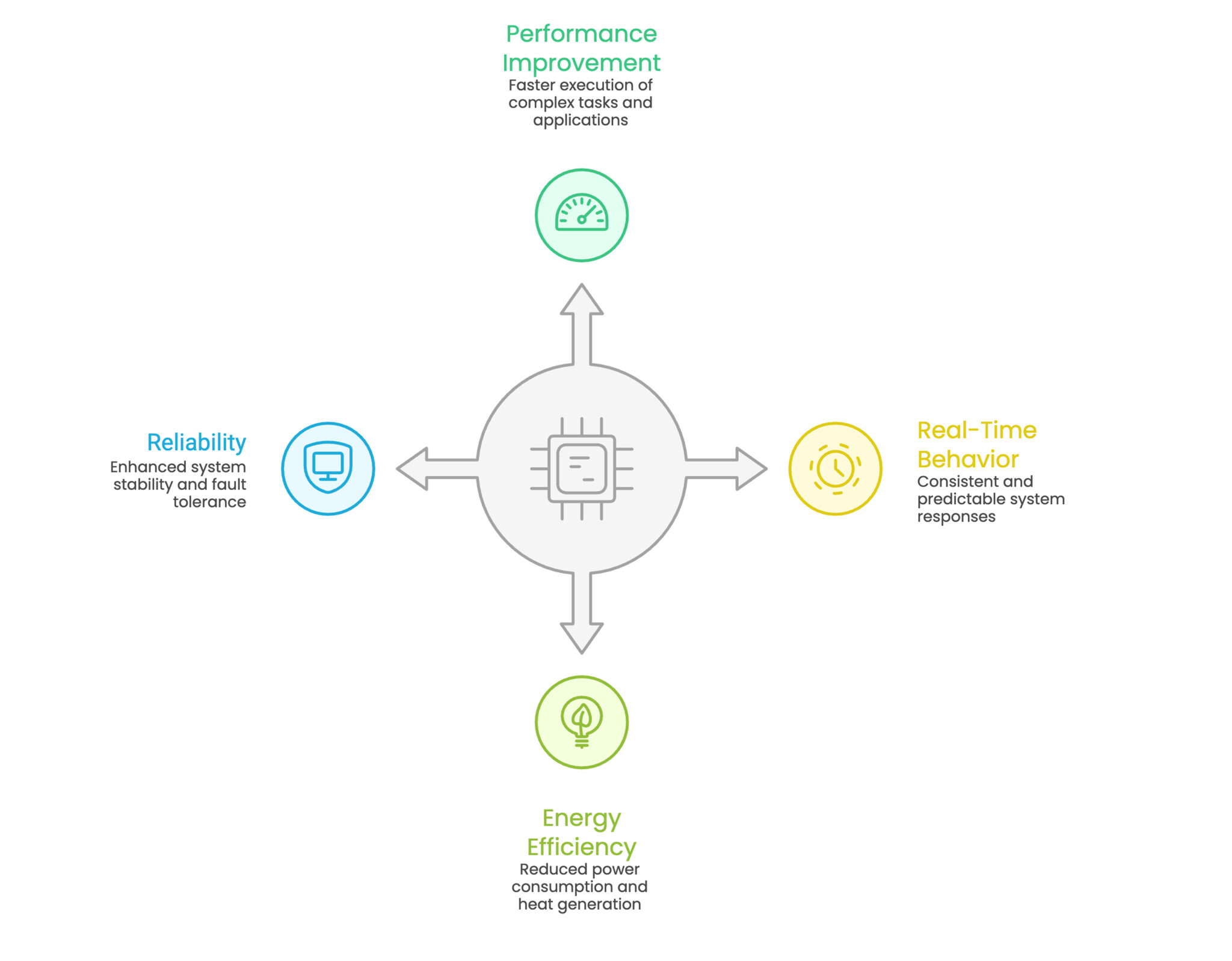Multi Core Design Multi-Core Embedded Architectures for Modern Workloads